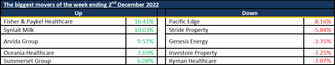 Biggest Movers 20221204